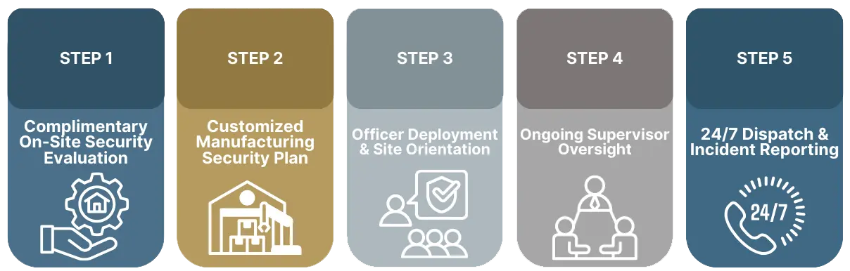 Manufacturing Security Services in Denver Five-step security service process illustration. - Manufacturing Security Services in Denver
