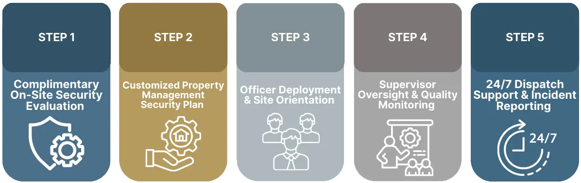 Property Management Security Services in Denver Five-step security management process diagram. - Property Management Security Services in Denver