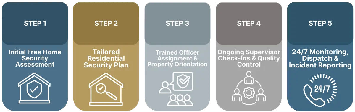 Residential Security Services in Denver Five steps for residential security services. - Residential Security Services in Denver