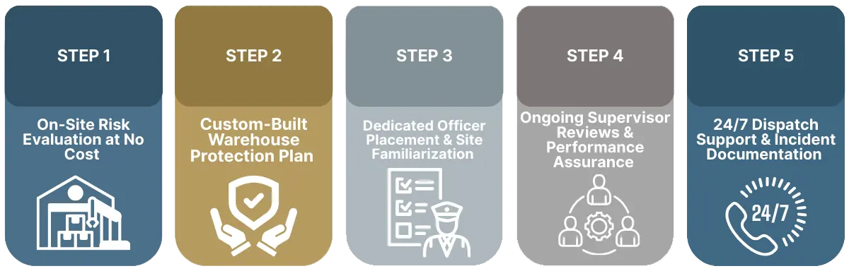 Warehouse Security Services in Denver Five-step warehouse protection and support process. - Warehouse Security Services in Denver