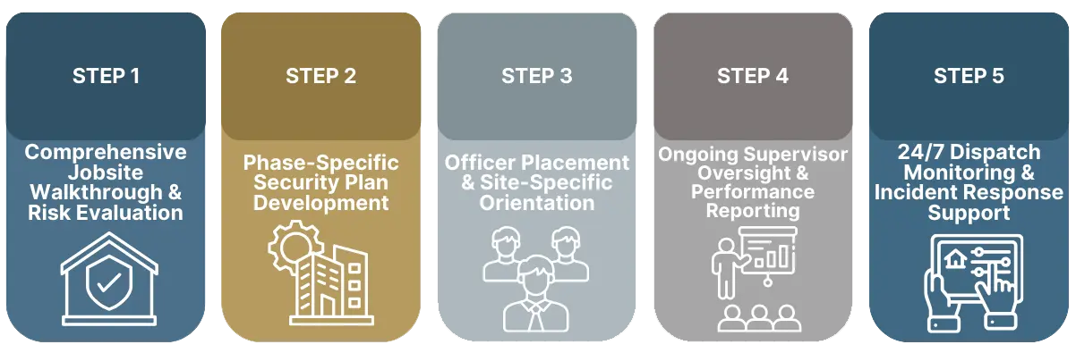 construction-security-denver-steps Five-step security process overview chart.
