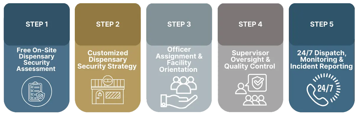 dispensary-security-guards-denver-steps Five-step dispensary security process overview infographic.