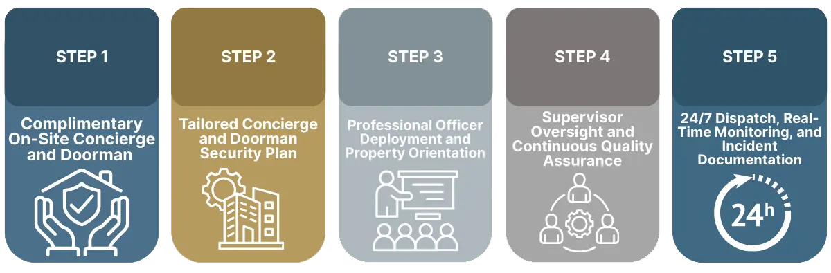 doorman-security-denver-steps Five-step security and concierge service process diagram.