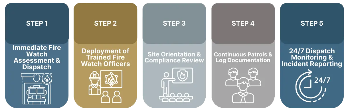 fire-watch-services-denver-steps Fire watch steps: assessment, deployment, orientation, patrols, dispatch.