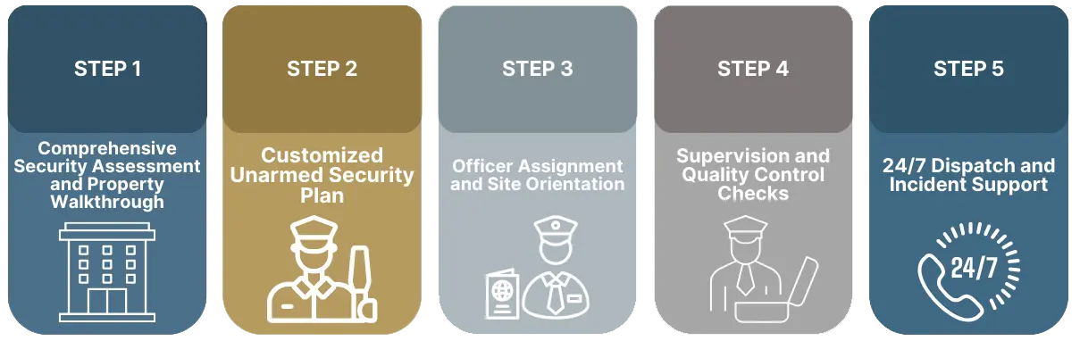 unarmed-security-guards-steps Steps for comprehensive unarmed security services plan.